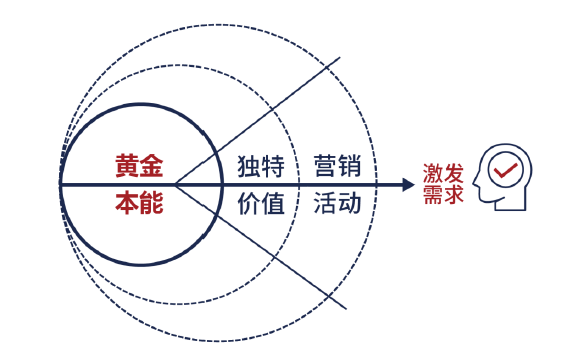 黄金本能营销战略