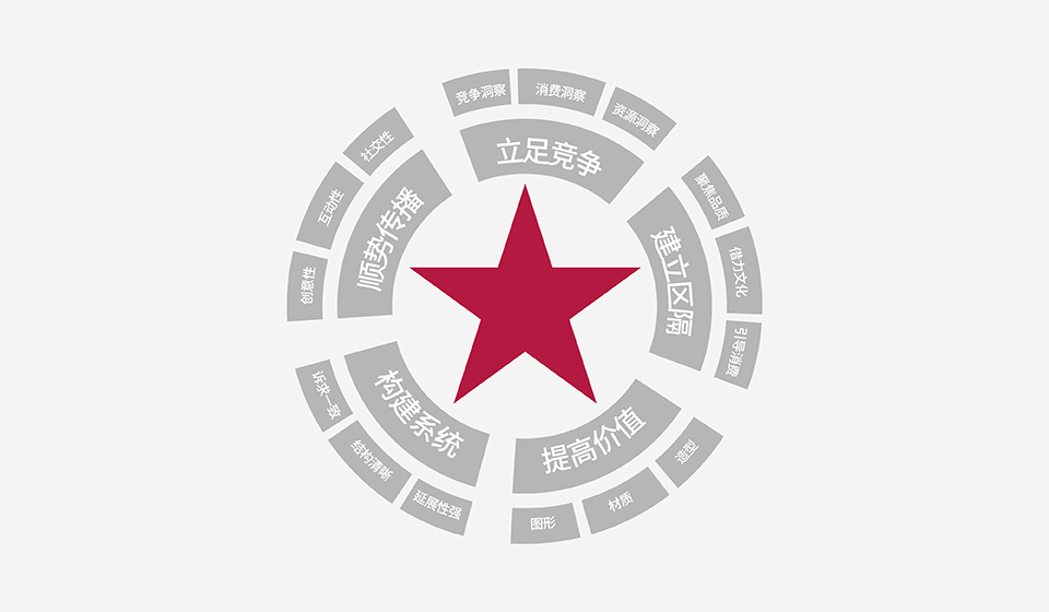 产品形象力5环