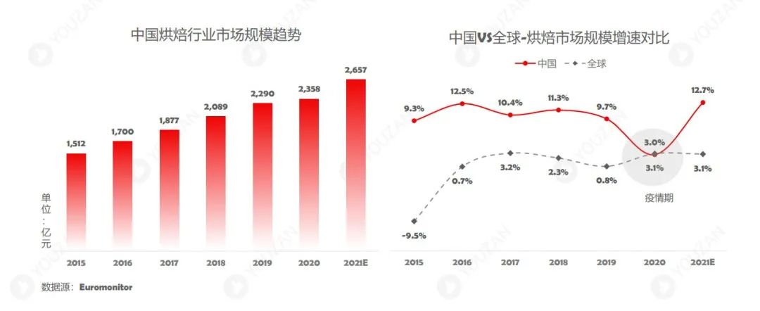 中国烘焙行业数据卓朴