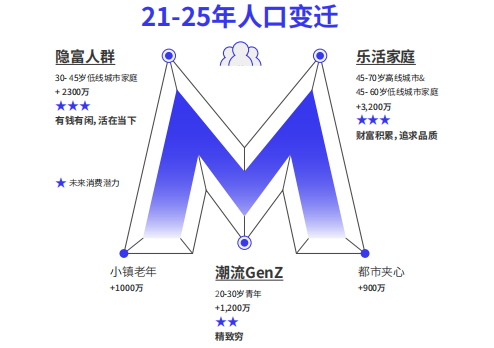 21-25年人口变迁