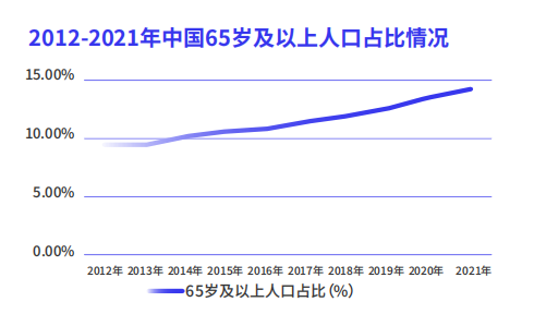 65岁以上人口占比