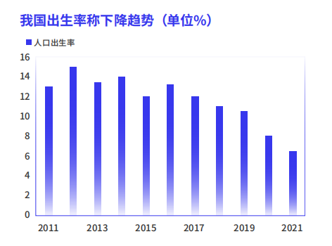 出生率下降趋势