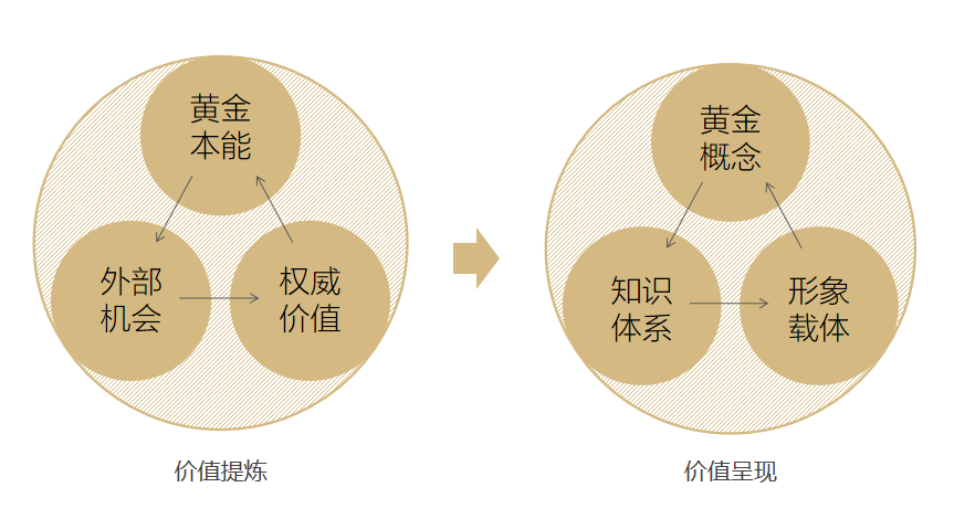 价值提炼