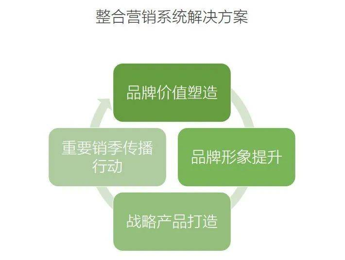 整合营销工作
